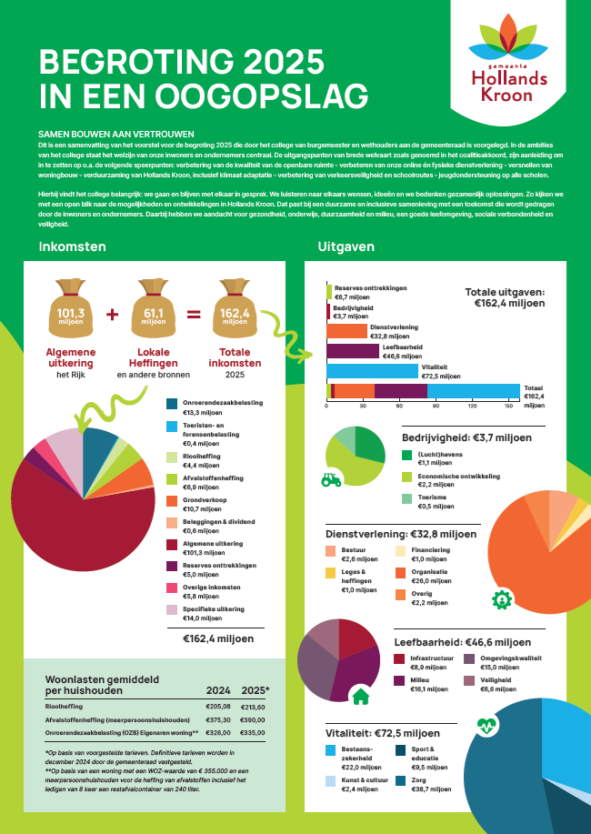 Begroting 2025 infographic