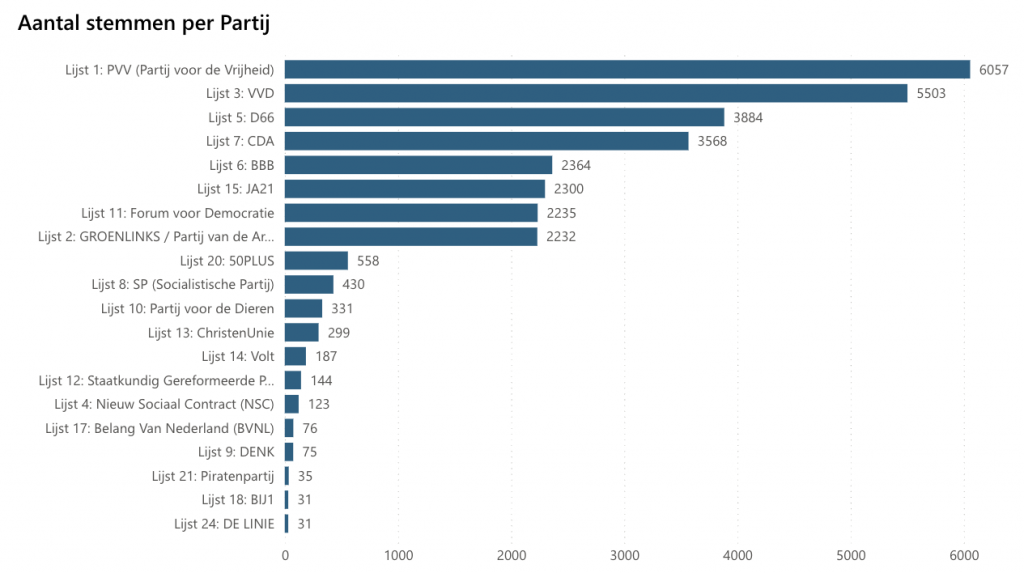 aantal stemmen per partij