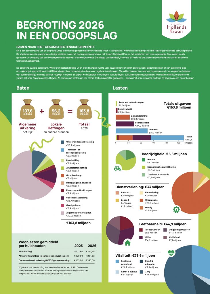 Infographic Begroting 2026 Hollands Kroon