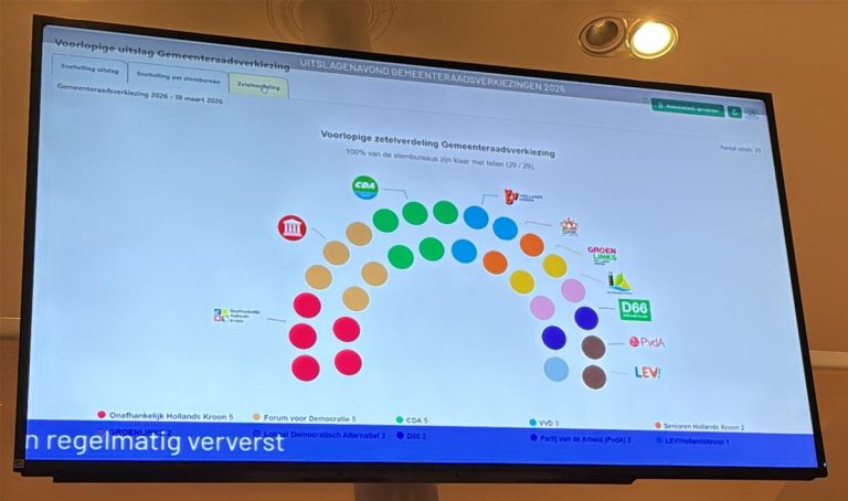 Voorlopige uitslag verkiezingen gemeenteraad